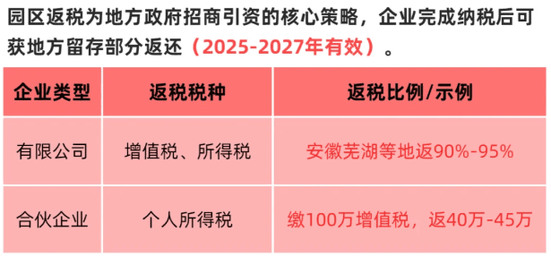 園區返稅如何線上注冊？2025新政策變化！