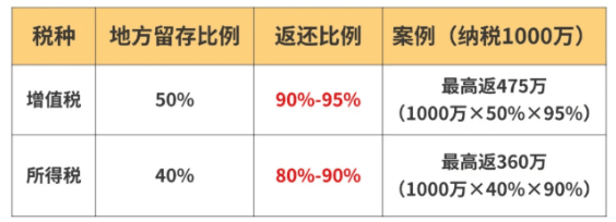 有限公司地方稅收返還政策有哪些?