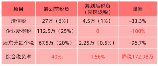 物流倉(cāng)儲(chǔ)企業(yè)稅收返還政策!