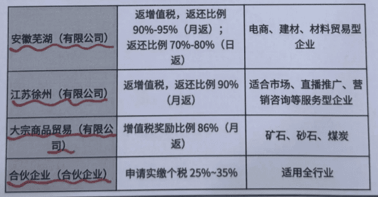 2025年稅收優惠園區返稅政策！