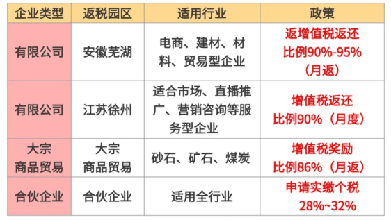 有限公司返稅政策2025年變化！
