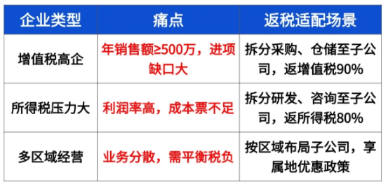 有限公司返稅申請流程及材料！