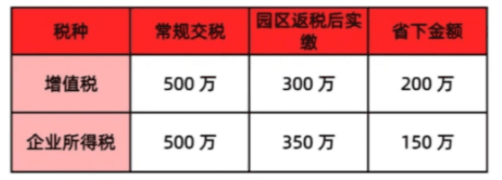 建筑行業(yè)有限公司返稅政策！