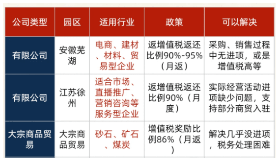 2025如何選擇稅收返還園區?