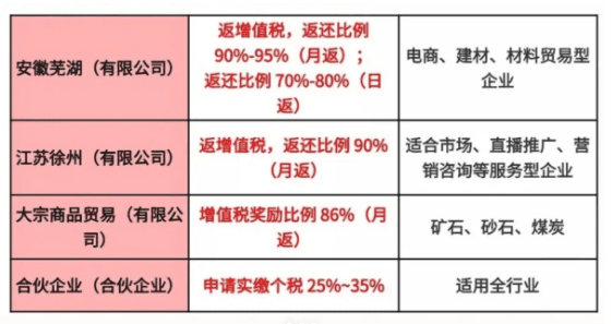 稅收返還政策及辦理流程和條件!