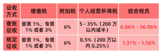 核定征收與查賬征收哪個更劃算？