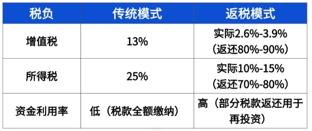 2025上海園區返稅政策最新！