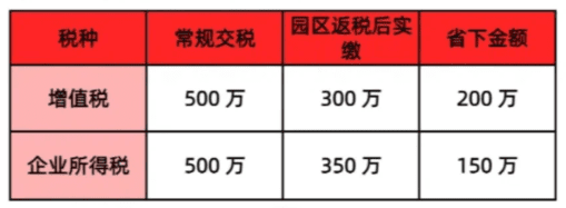 返稅園區怎么申請？