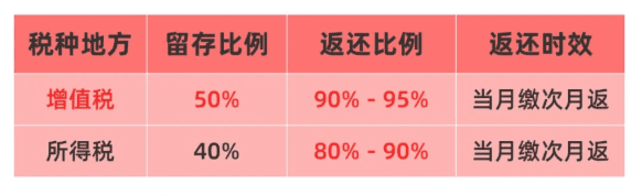 2025稅收園區返稅比例是多少？