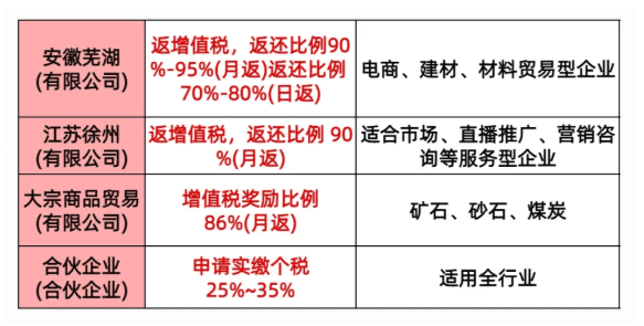 2025稅收園區返稅比例是多少？