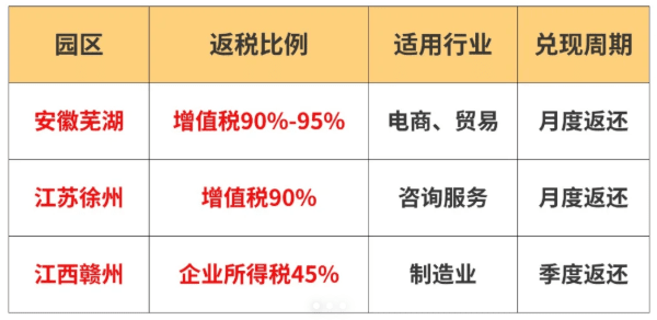 當月繳稅次月返稅的園區有哪些？