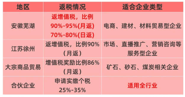 2025增值稅返稅比例是多少？