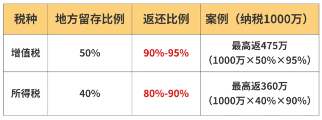 企業(yè)所得稅返還政策!