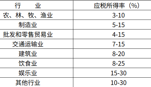 企業(yè)所得稅核定征收管理辦法！