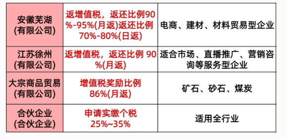 2025有限公司返稅園區(qū)！