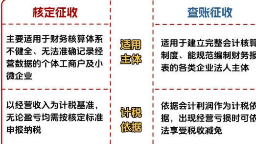 陜西個體戶核定征收稅率是多少？