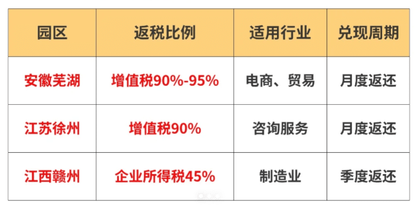 有限公司稅收返還政策!返還的稅種和比例!
