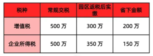 甘肅企業(yè)稅收返還政策！