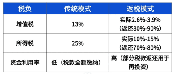遼寧有限公司返稅流程!2025新政策!