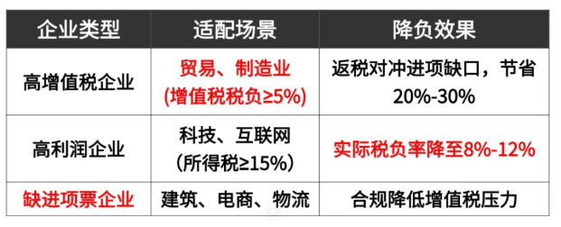 湖北有限公司返稅園區(qū)稅收返還政策!