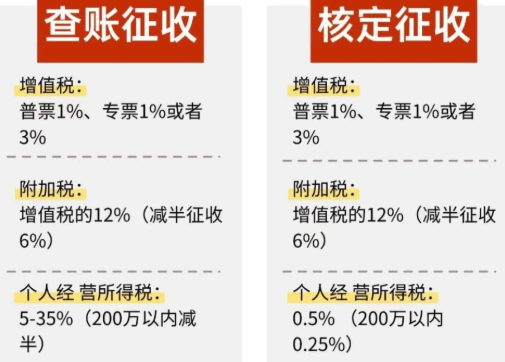 個體戶核定征收稅收優惠政策！