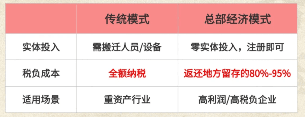 如何選擇正規(guī)返稅園區(qū)？