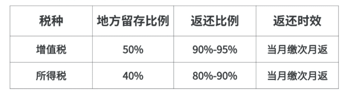 企業(yè)入駐返稅園區(qū)有什么好處？新政策如何申請入駐！