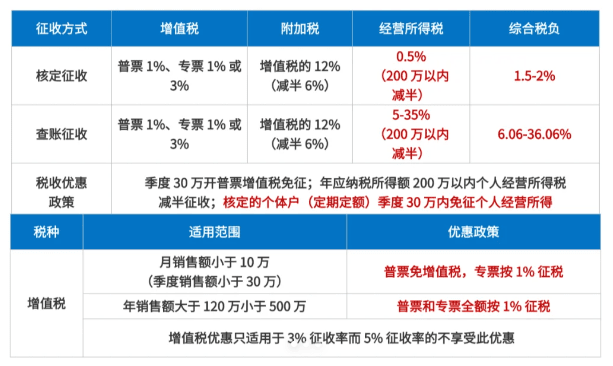 個體戶核定征收方式！2025新政策怎么申請！
