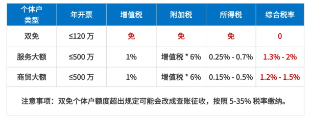 個體戶核定征收方式！2025新政策怎么申請！