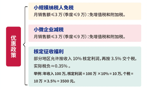 江蘇太倉核定征收政策！綜合稅率低至1.56%！