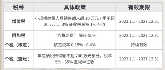 江蘇太倉核定征收政策！綜合稅率低至1.56%！
