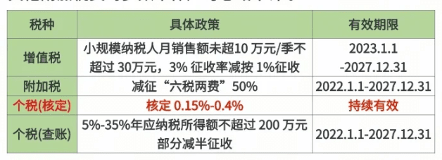 核定征收還能用多久？核定征收取消了嗎？