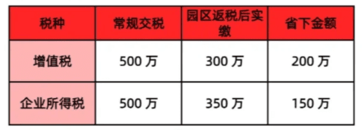 2025年小微企業(yè)所得稅返稅比例!