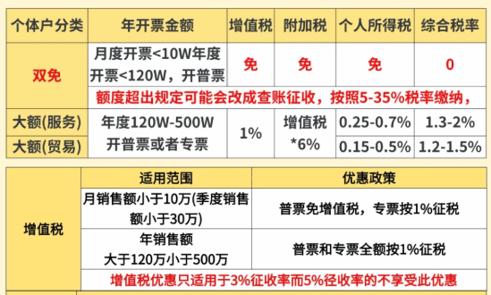 浙江余姚核定征收個體戶申請流程！