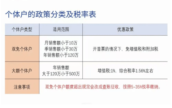 內蒙古個體戶核定征收的標準！