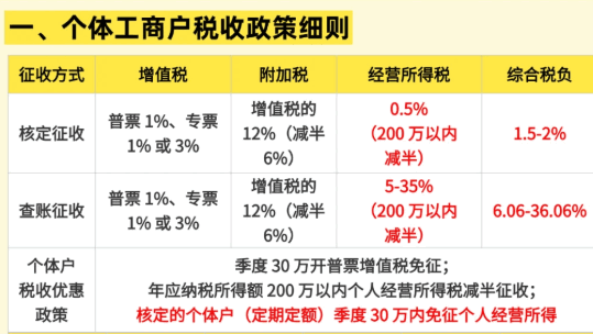 浙江瑞安個體戶核定征收率是多少？