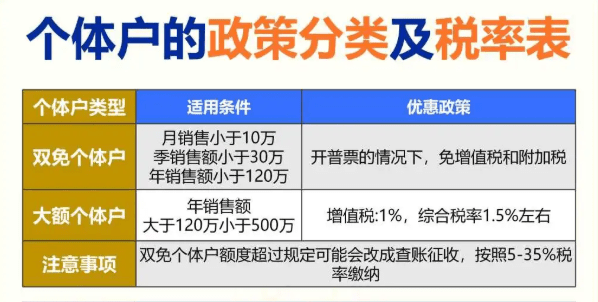 個體工商戶核定征收優惠政策!