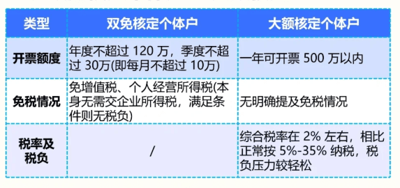 教育培訓(xùn)機(jī)構(gòu)核定征收稅收優(yōu)惠政策！
