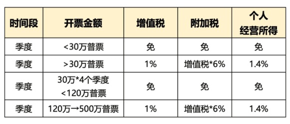 核定征收交哪些稅?開票450萬繳納1%增值稅、0.5%所得稅、0.06附加稅!