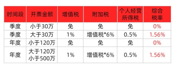業務宣傳費核定征收！合規解決缺成本票導致的稅負壓力大難題！