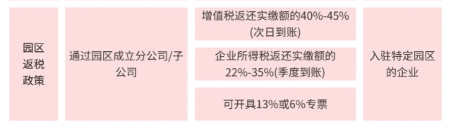 稅收返還政策的申請(qǐng)條件、流程！