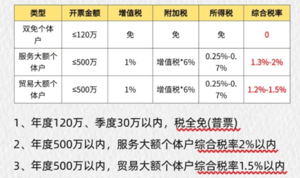 浙江新昌核定征收個(gè)體戶補(bǔ)貼政策!