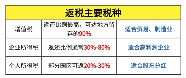 有限公司稅收返還多少？增值稅、企業所得稅個返還80%？