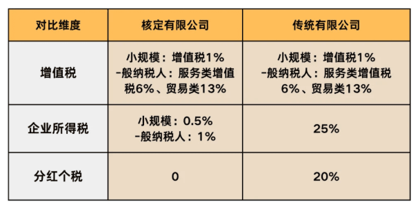 企業(yè)核定征收政策！適用企業(yè)、辦理流程！