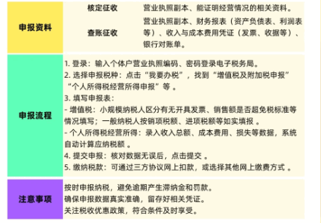 河北三河市個體戶核定征收申報流程！