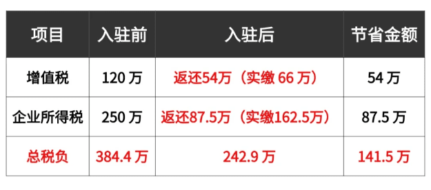 地方留存稅返還政策！增值稅、企業(yè)所得稅返還80%！