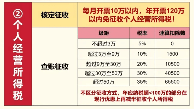 小規模納稅人核定征收政策！
