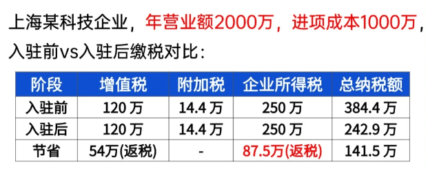 上海企業(yè)返稅優(yōu)惠政策!