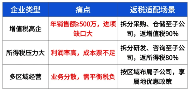 園區(qū)返稅政策一般怎么返？2025新政策返稅流程！