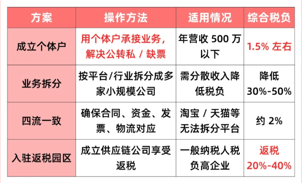 入駐返稅園區的條件！合規享受稅收返還到賬！